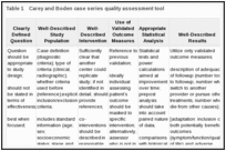 Table 1. Carey and Boden case series quality assessment tool.