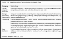 TABLE 3.2. Key Information Technologies for Health Care.