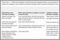 TABLE SA-1. Observed Changes in North American Extreme Events, Assessment of Human Influence for the Observed Changes, and Likelihood That the Changes Will Continue Through the Twenty-first Century.