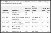 Table 5.10. Diagnostic accuracy of smell-testing techniques in differentiating parkinsonian syndromes from non-parkinsonian syndromes.