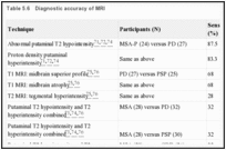 Table 5.6. Diagnostic accuracy of MRI.