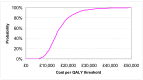 Figure 1. Cost-effectiveness acceptability curve (CEAC) for coeliac disease testing in patients with IBS-like symptoms compared to no testing.