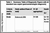 Table 1. Summary Table of Diagnostic Papers with diagnostic data provided (reference standard was expert gastroenterologist diagnosis).