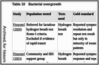 Table 10. Bacterial overgrowth.