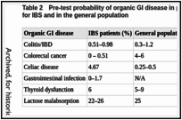Table 2. Pre-test probability of organic GI disease in people meeting symptom based criteria for IBS and in the general population.