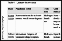 Table 4. Lactose intolerance.