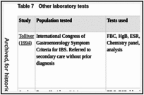 Table 7. Other laboratory tests.