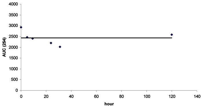 Figure 2. The stability of CID 46930969 in PBS buffer for 120 h is illustrated in the graph below.