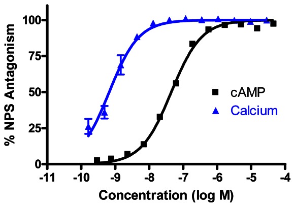 Figure 4. Concentration-response of the probe molecule, CID 46930969, in functional assays of NPSR antagonism: cAMP signaling IC50 = 45nM (black) and calcium signaling IC50 = 1nM (blue), 4 replicates each.