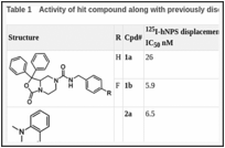 Table 1. Activity of hit compound along with previously disclosed NPS antagonists.