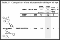 Table 15. Comparison of the microsomal stability of all top three NPSR antagonists.