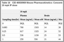 Table 16. CID 46930969 Mouse Pharmacokinetics: Concentrations in Plasma and Brain of Probe at 10 mpk IP dose.