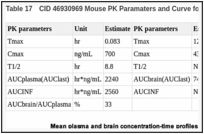 Table 17. CID 46930969 Mouse PK Paramaters and Curve for 10 mpk IP dose.
