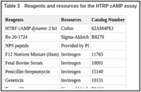 Table 3. Reagents and resources for the HTRP cAMP assay.