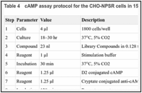 Table 4. cAMP assay protocol for the CHO-NPSR cells in 1536-well plate format.