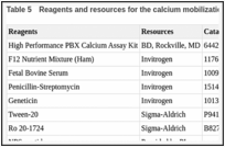 Table 5. Reagents and resources for the calcium mobilization assay.