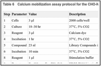 Table 6. Calcium mobilization assay protocol for the CHO-NPSR cells in 1536-well plate format.