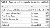 Table 7. Reagents and resources for the calcium mobilization assay.