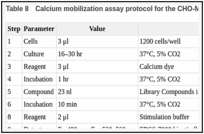 Table 8. Calcium mobilization assay protocol for the CHO-M1 cells in 1536-well plate format.