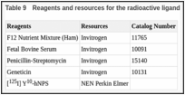 Table 9. Reagents and resources for the radioactive ligand binding assay.