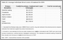 Table 26. Average individual direct costs of treatment for BPH.