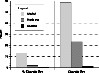 FIGURE 1-9: Percentage of Youth Who Used Drugs in the Past Month, Smokers and Nonsmokers.