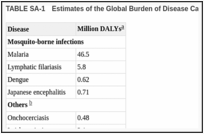 TABLE SA-1. Estimates of the Global Burden of Disease Caused by Major Vector-Borne Diseases.