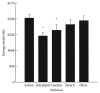 FIGURE 15.2. The effect of upper intestine infusion of C-18 fatty acid-enriched oils on food intake.