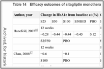 Table 14. Efficacy outcomes of sitagliptin monotherapy compared with placebo.