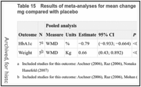 Table 15. Results of meta-analyses for mean change in HbA1c and weight for sitagliptin 100 mg compared with placebo.