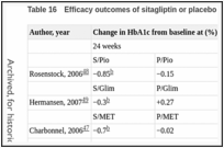 Table 16. Efficacy outcomes of sitagliptin or placebo added to one oral hypoglycemic agent.