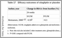 Table 17. Efficacy outcomes of sitagliptin or placebo added to 2 oral hypoglycemic agents.