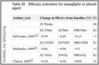 Table 20. Efficacy outcomes for saxagliptin or placebo added to one oral hypoglycemic agent.