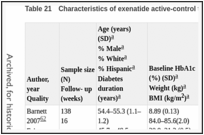 Table 21. Characteristics of exenatide active-control trials in adults with type 2 diabetes.