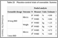 Table 23. Placebo-control trials of exenatide: Summary of meta-analyses.