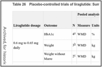 Table 26. Placebo-controlled trials of liraglutide: Summary of meta-analyses.