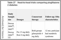 Table 27. Head-to-head trials comparing pioglitazone with rosiglitazone in persons with type 2 diabetes.