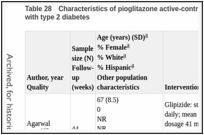 Table 28. Characteristics of pioglitazone active-control trials with sulfonylureas in adults with type 2 diabetes.