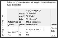 Table 29. Characteristics of pioglitazone active-control trials with metformin in adults with type 2 diabetes.