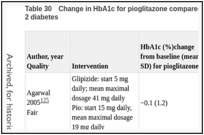 Table 30. Change in HbA1c for pioglitazone compared with sulfonylureas in adults with type 2 diabetes.