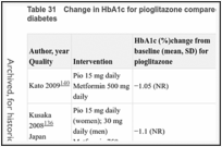 Table 31. Change in HbA1c for pioglitazone compared with metformin in adults with type 2 diabetes.