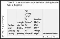 Table 7. Characteristics of pramlintide trials (placebo and active controlled) in adults with type 2 diabetes.