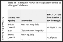 Table 34. Change in HbA1c in rosiglitazone active-control trials with sulfonylurea in adults with type 2 diabetes.