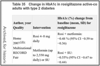 Table 35. Change in HbA1c in rosiglitazone active-control trials with metformin or other in adults with type 2 diabetes.