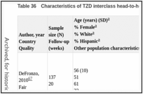 Table 36. Characteristics of TZD interclass head-to-head trials in adults with type 2 diabetes.