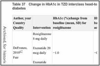 Table 37. Change in HbA1c in TZD interclass head-to-head trials in adults with type 2 diabetes.