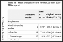 Table 38. Meta-analysis results for HbA1c from 2008 Drug Effectiveness Review Project TZDs report.