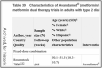 Table 39. Characteristics of Avandamet® (metformin/rosiglitazone) and rosiglitazone plus metformin dual therapy trials in adults with type 2 diabetes.