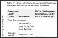 Table 40. Change in HbA1c in Avandamet® (metformin/rosiglitazone) or rosiglitazone plus metformin trials in adults with type 2 diabetes.