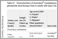 Table 41. Characteristics of Avandaryl® (rosiglitazone/glimepiride) and rosiglitazone plus glimepiride dual therapy trials in adults with type 2 diabetes.
